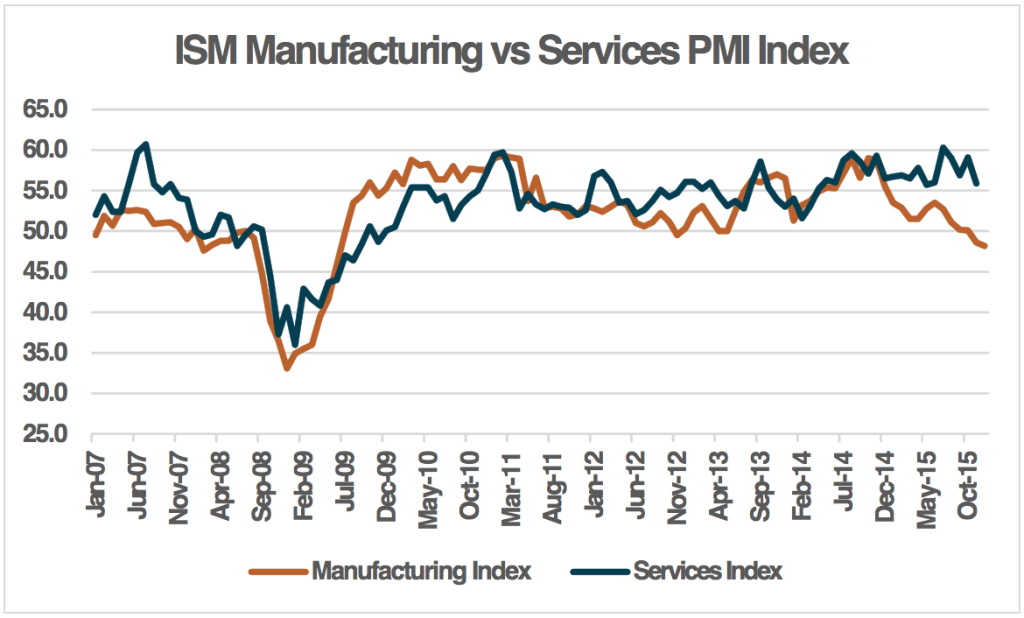 ISM Manufacturing vs. Services PMI Index
