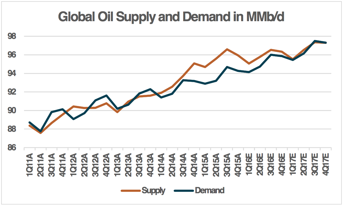 Global Oil Supply and Demand in MMb/d